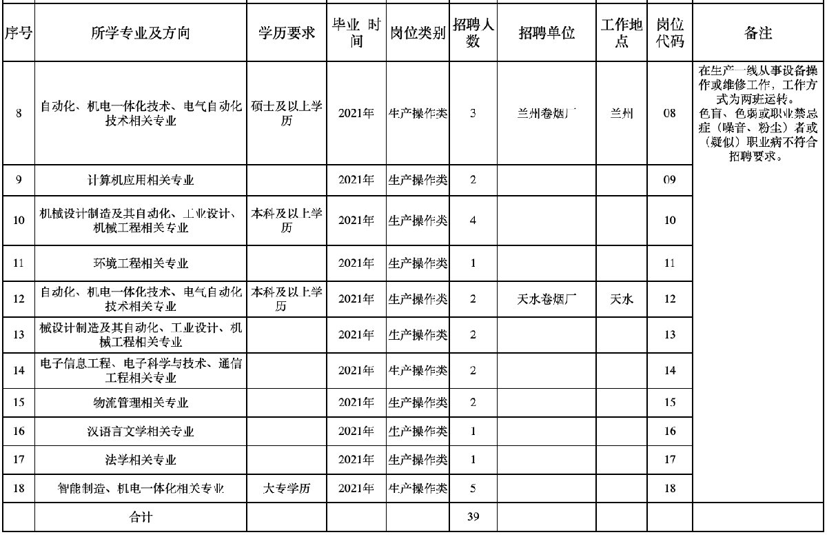 2021年甘肃省烟草公司招聘岗位及条件